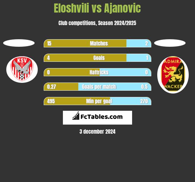 Eloshvili vs Ajanovic h2h player stats