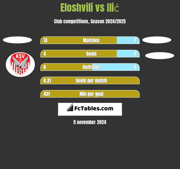 Eloshvili vs Ilić h2h player stats