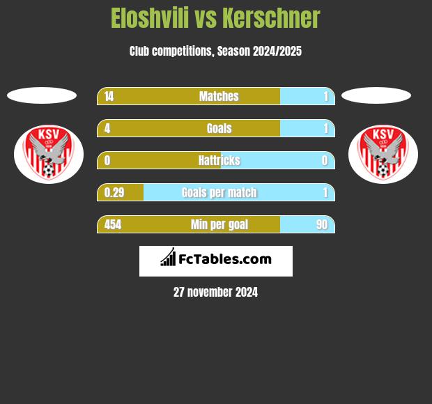 Eloshvili vs Kerschner h2h player stats