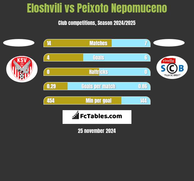 Eloshvili vs Peixoto Nepomuceno h2h player stats