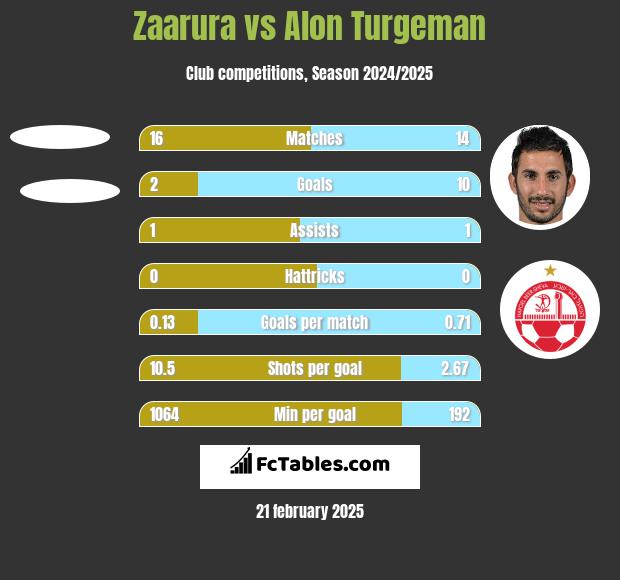 Zaarura vs Alon Turgeman h2h player stats