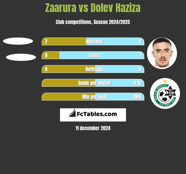 Zaarura vs Dolev Haziza h2h player stats