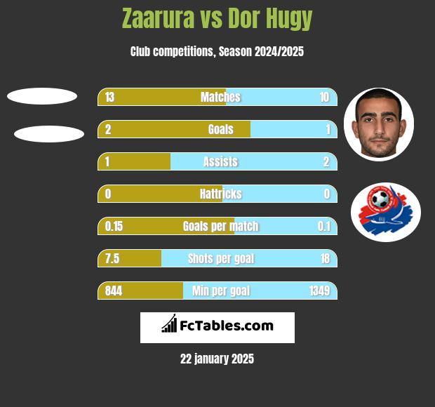 Zaarura vs Dor Hugy h2h player stats