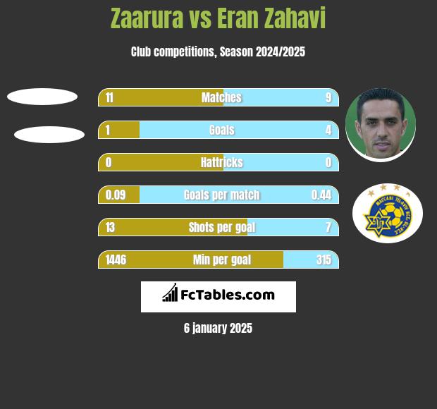 Zaarura vs Eran Zahavi h2h player stats