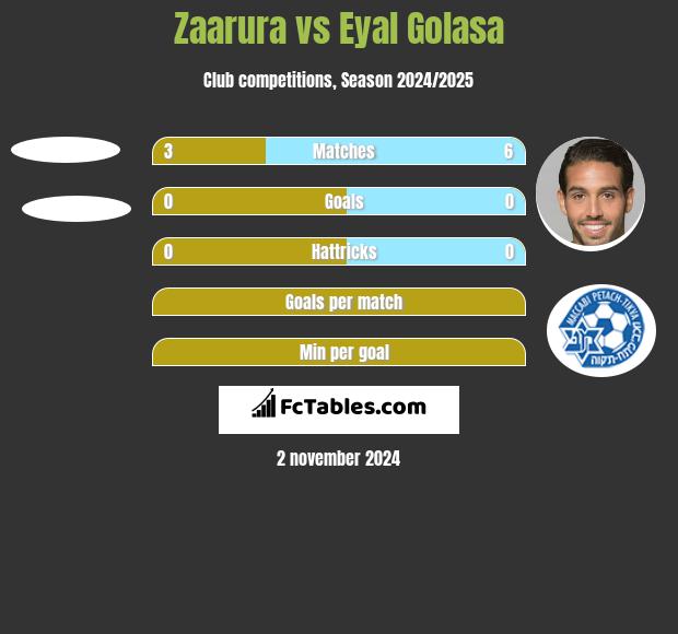 Zaarura vs Eyal Golasa h2h player stats