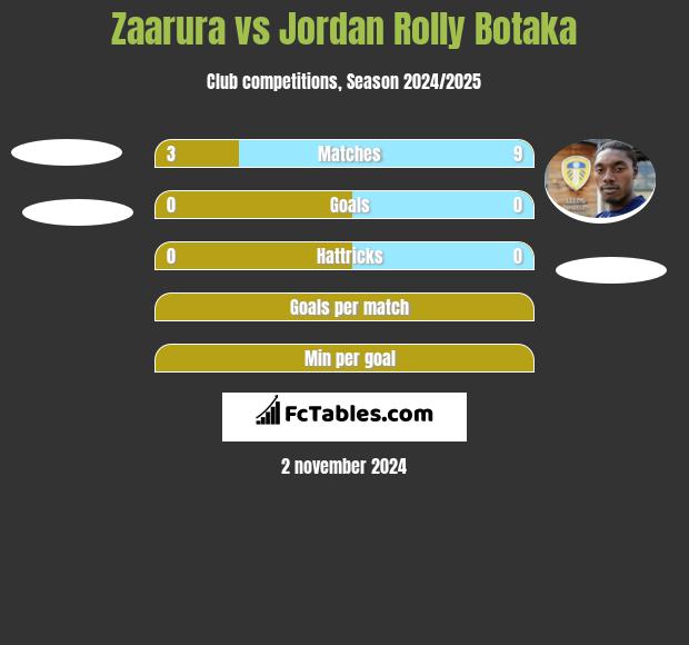 Zaarura vs Jordan Rolly Botaka h2h player stats