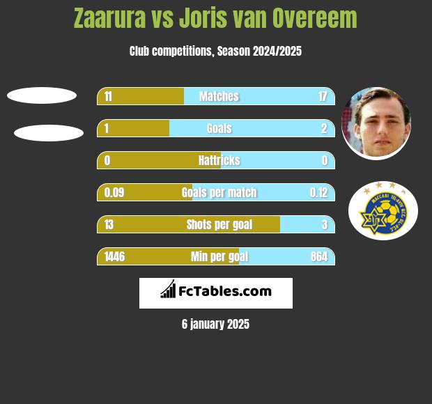 Zaarura vs Joris van Overeem h2h player stats