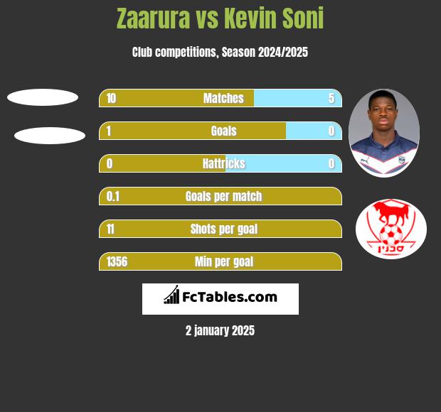 Zaarura vs Kevin Soni h2h player stats