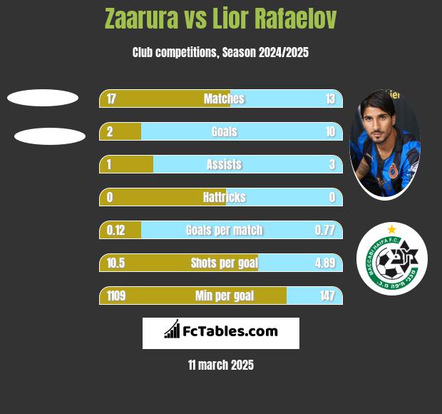 Zaarura vs Lior Refaelov h2h player stats