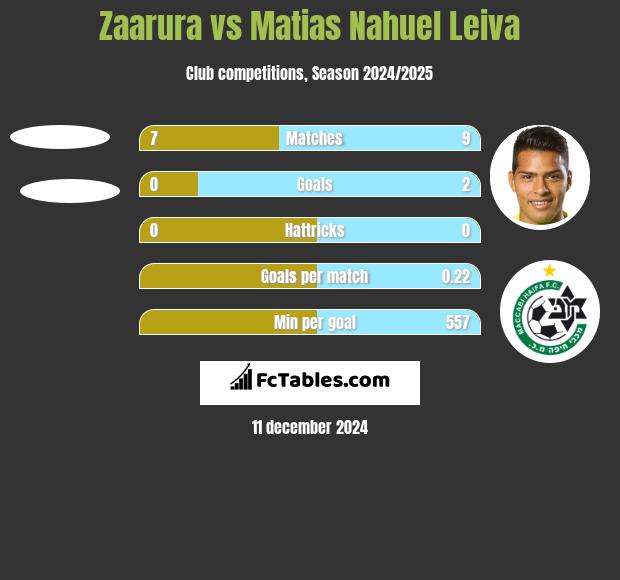 Zaarura vs Matias Nahuel Leiva h2h player stats