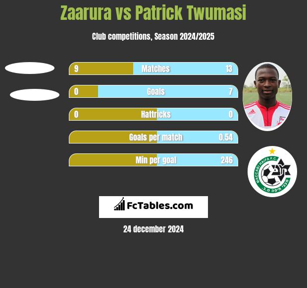 Zaarura vs Patrick Twumasi h2h player stats