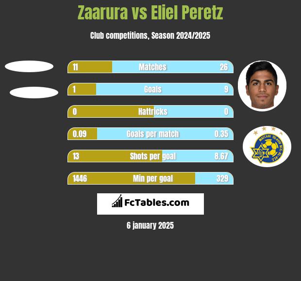 Zaarura vs Eliel Peretz h2h player stats