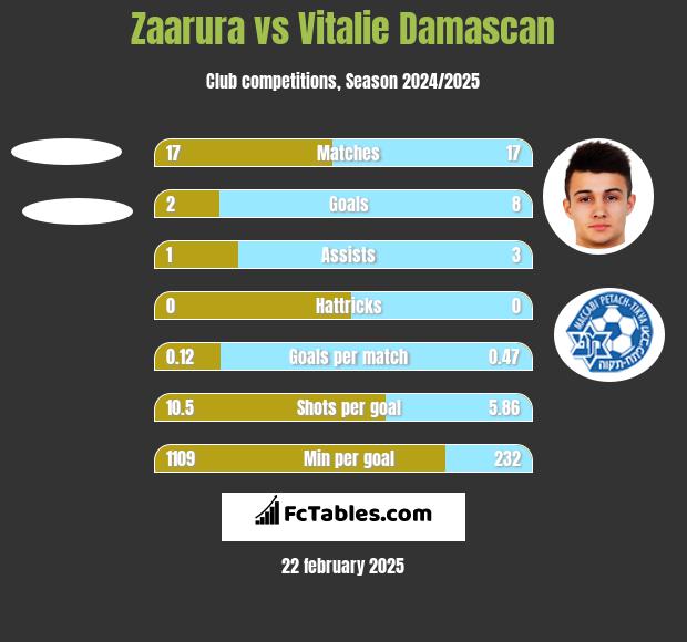 Zaarura vs Vitalie Damascan h2h player stats