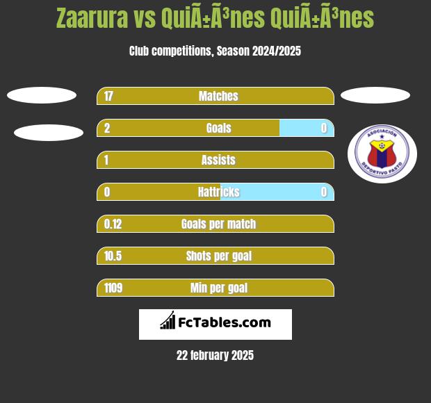 Zaarura vs QuiÃ±Ã³nes QuiÃ±Ã³nes h2h player stats