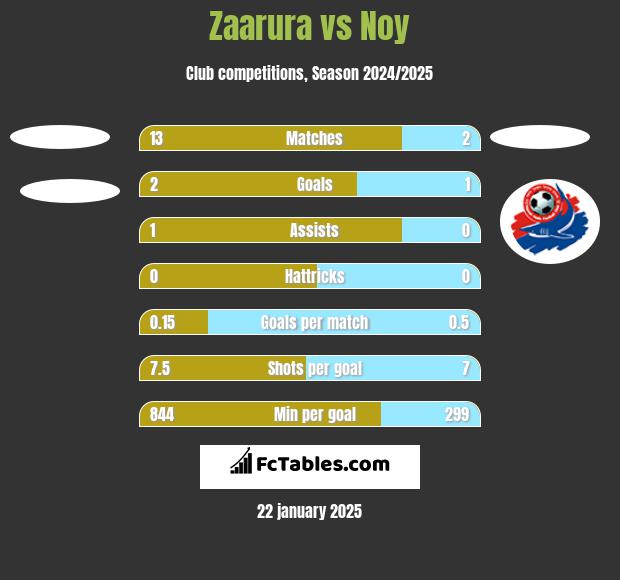 Zaarura vs Noy h2h player stats