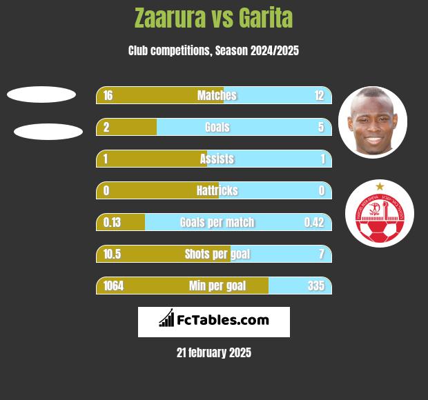 Zaarura vs Garita h2h player stats