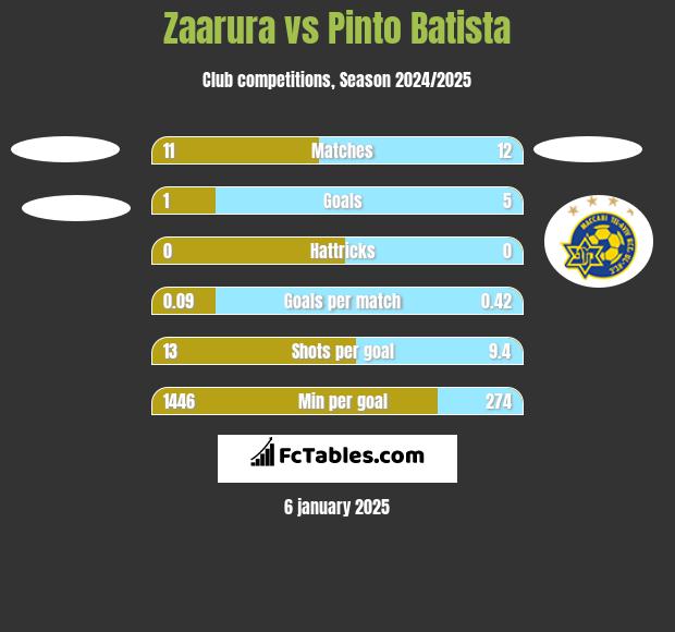 Zaarura vs Pinto Batista h2h player stats