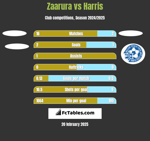 Zaarura vs Harris h2h player stats