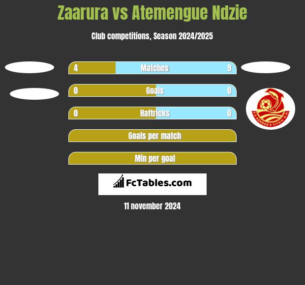 Zaarura vs Atemengue Ndzie h2h player stats