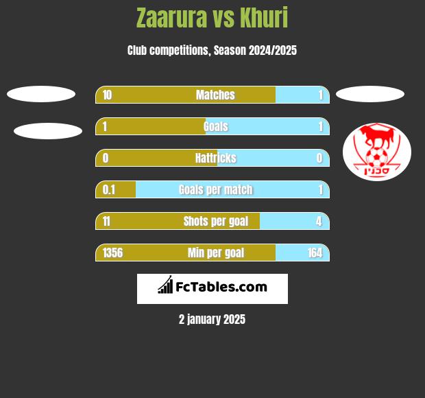 Zaarura vs Khuri h2h player stats