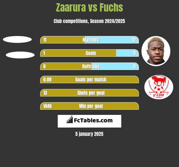 Zaarura vs Fuchs h2h player stats