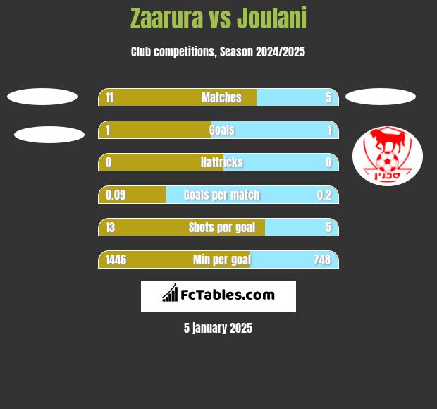 Zaarura vs Joulani h2h player stats