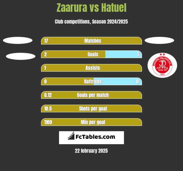 Zaarura vs Hatuel h2h player stats