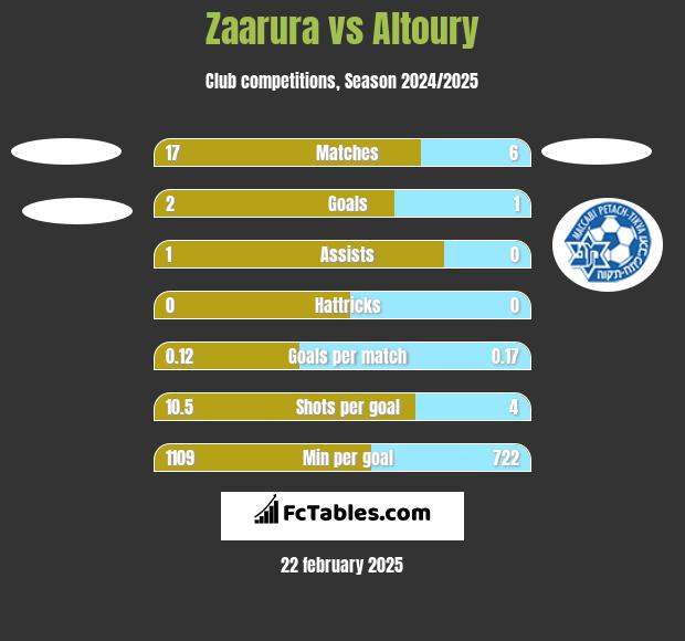 Zaarura vs Altoury h2h player stats