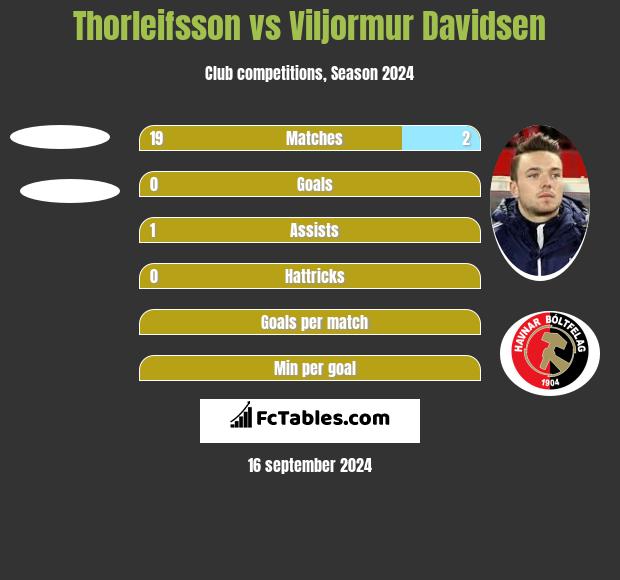 Thorleifsson vs Viljormur Davidsen h2h player stats