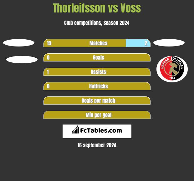 Thorleifsson vs Voss h2h player stats