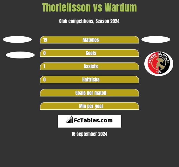 Thorleifsson vs Wardum h2h player stats