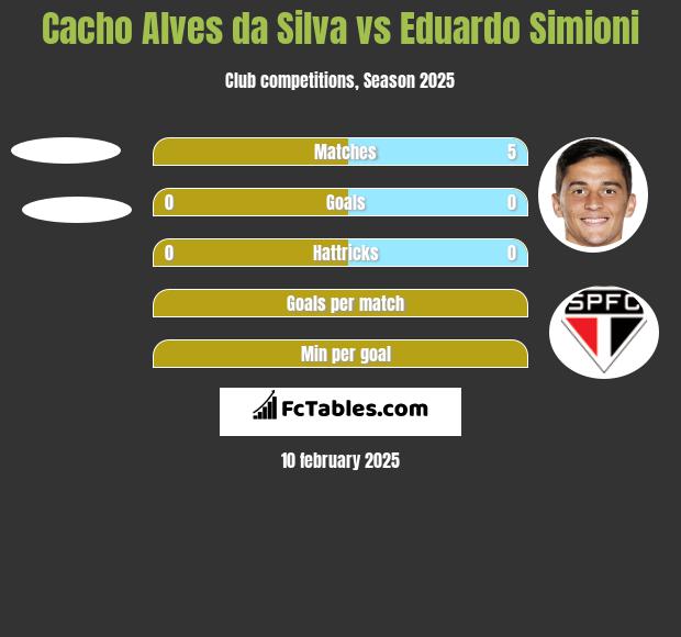 Cacho Alves da Silva vs Eduardo Simioni h2h player stats