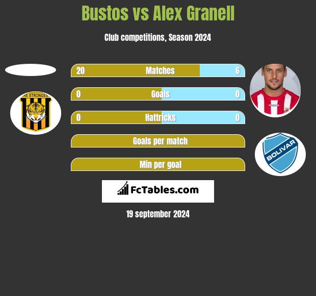 Bustos vs Alex Granell h2h player stats