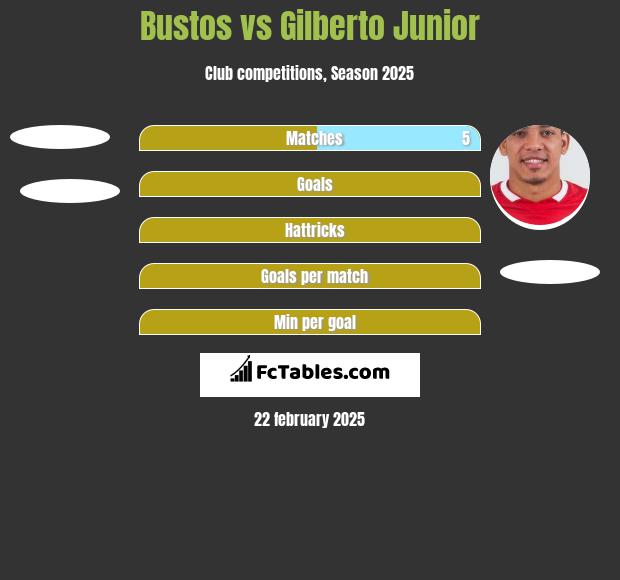 Bustos vs Gilberto Junior h2h player stats