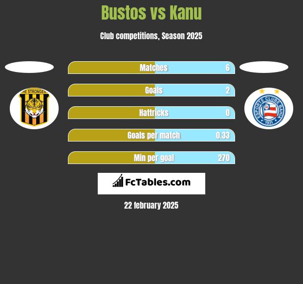 Bustos vs Kanu h2h player stats