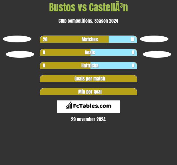 Bustos vs CastellÃ³n h2h player stats