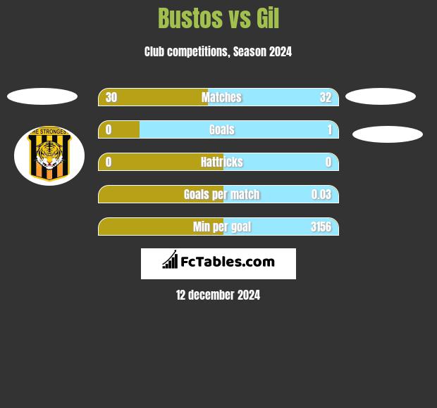 Bustos vs Gil h2h player stats