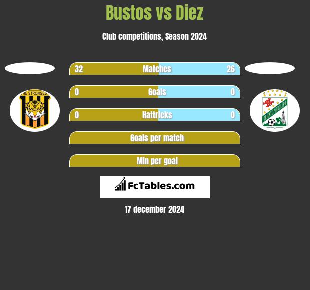 Bustos vs Diez h2h player stats