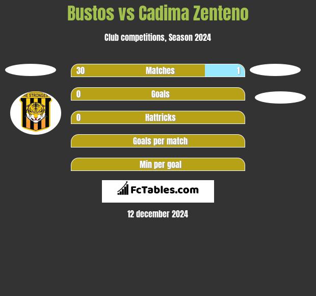 Bustos vs Cadima Zenteno h2h player stats