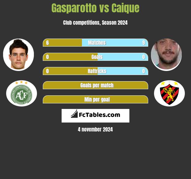 Gasparotto vs Caique h2h player stats