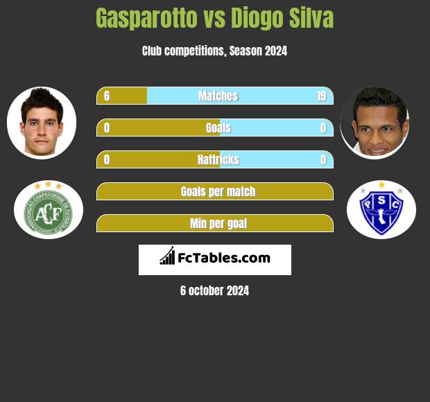 Gasparotto vs Diogo Silva h2h player stats