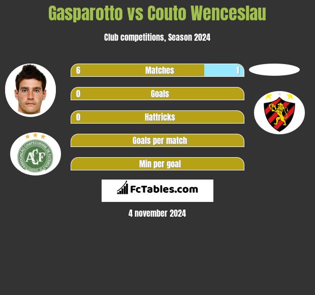 Gasparotto vs Couto Wenceslau h2h player stats