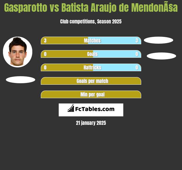 Gasparotto vs Batista Araujo de MendonÃ§a h2h player stats