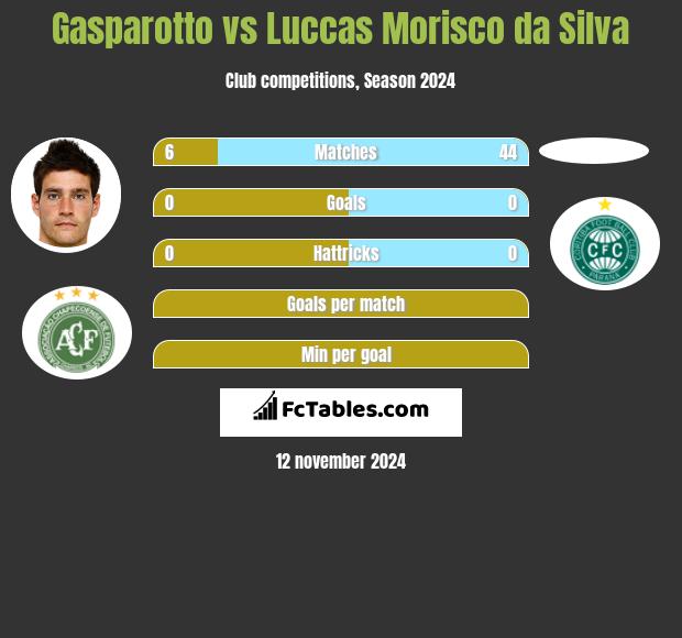 Gasparotto vs Luccas Morisco da Silva h2h player stats