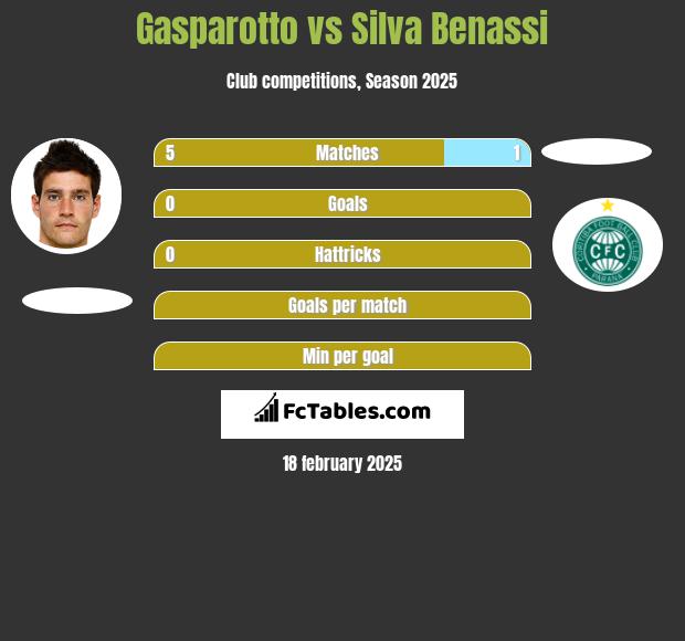 Gasparotto vs Silva Benassi h2h player stats