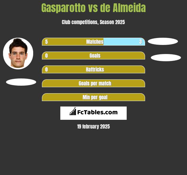 Gasparotto vs de Almeida h2h player stats