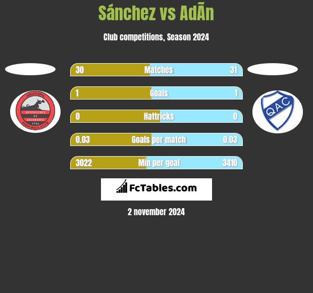 Sánchez vs AdÃ­n h2h player stats