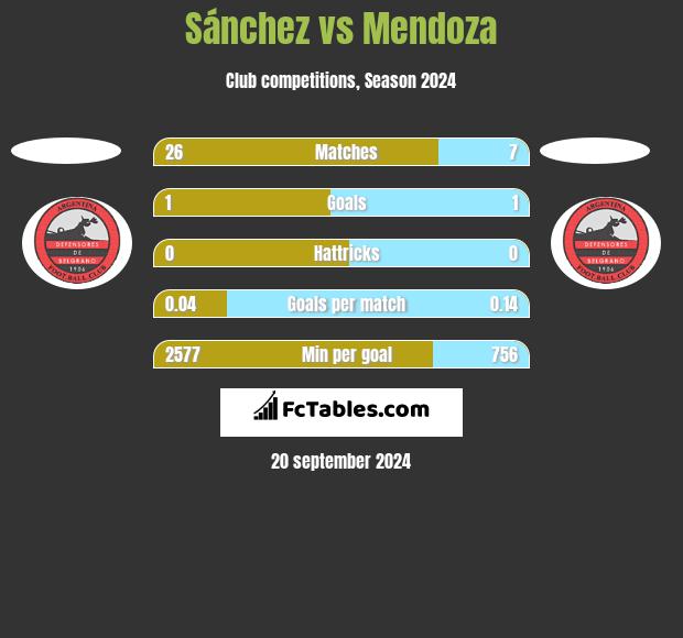 Sánchez vs Mendoza h2h player stats