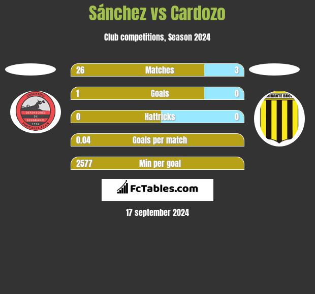 Sánchez vs Cardozo h2h player stats