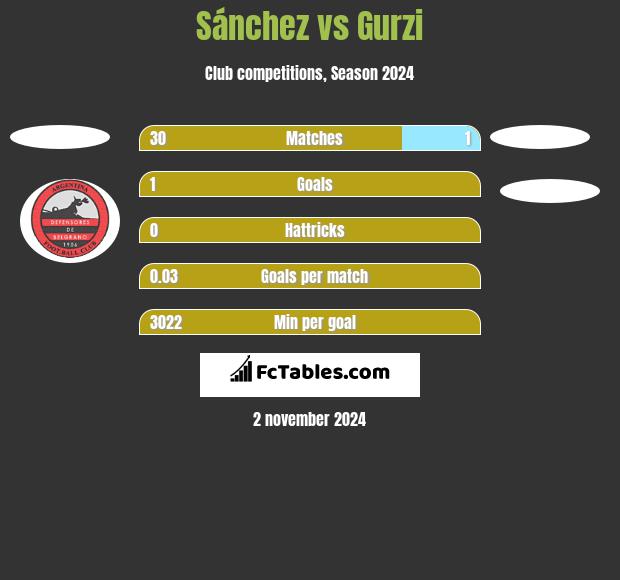 Sánchez vs Gurzi h2h player stats